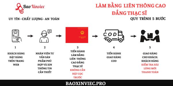 Làm Bằng Liên Thông Cao Đẳng Lên Thạc Sĩ Tại Bao Xin Việc