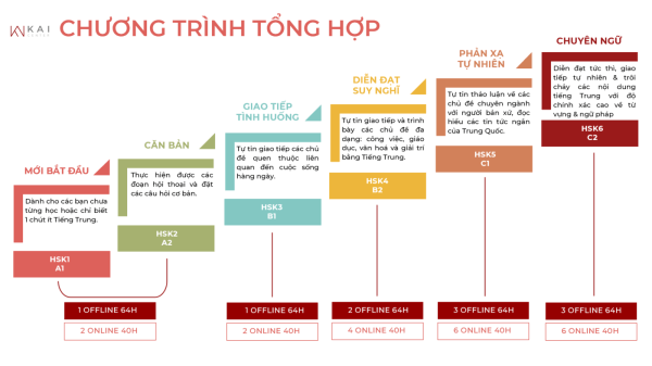 HSK 1 yêu cầu gì?