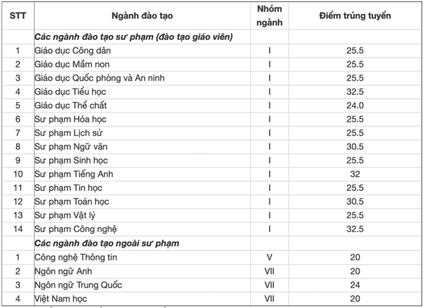 Phân tích sâu hơn về các yếu tố ảnh hưởng đến điểm chuẩn