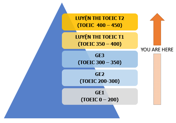 Điểm TOEIC bao nhiêu là đạt?