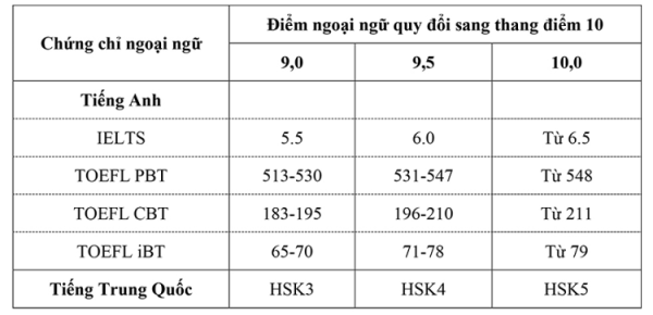 HSK bao nhiêu thì miễn thi tốt nghiệp?