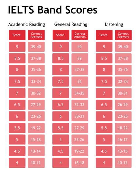 Hệ Thống Điểm IELTS