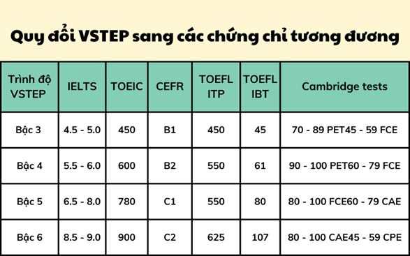 Thang điểm bài thi Vstep thế nào?