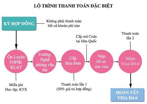 Bằng Cao Đẳng Nghề Có Đi Kỹ Sư Hàn Được Không
