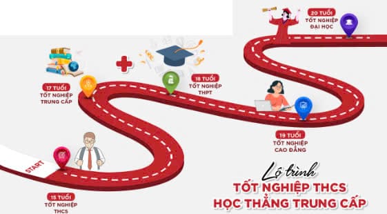Bằng Trung Cấp Và Bằng THPT