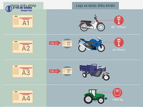 Phân tích ưu, nhược điểm của việc sở hữu bằng lái xe A2